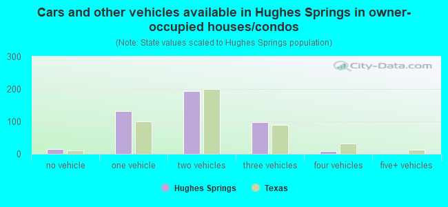 Cars and other vehicles available in Hughes Springs in owner-occupied houses/condos