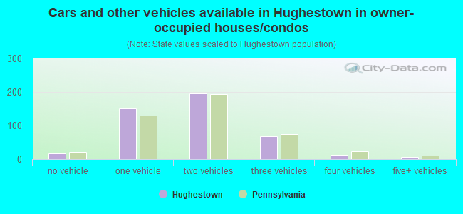 Cars and other vehicles available in Hughestown in owner-occupied houses/condos