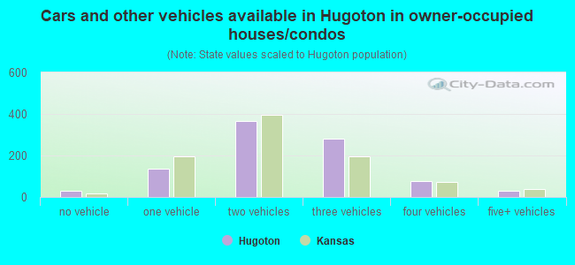 Cars and other vehicles available in Hugoton in owner-occupied houses/condos