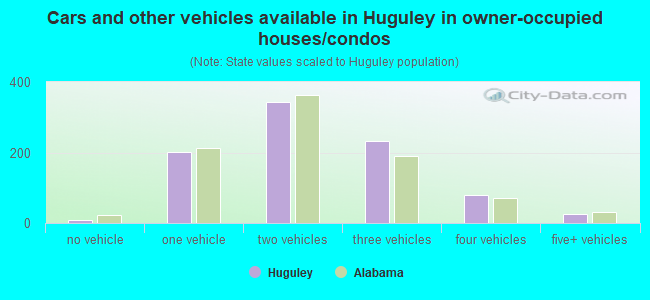 Cars and other vehicles available in Huguley in owner-occupied houses/condos