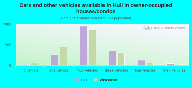 Cars and other vehicles available in Hull in owner-occupied houses/condos