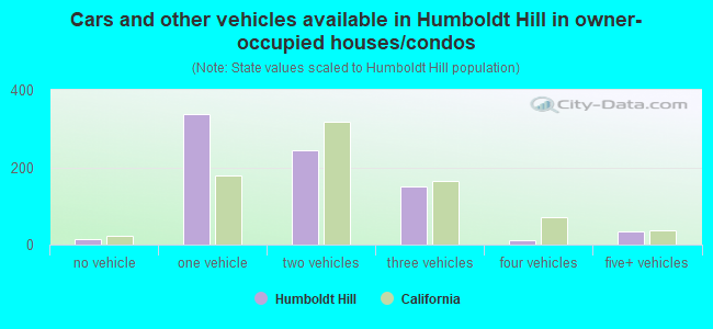 Cars and other vehicles available in Humboldt Hill in owner-occupied houses/condos