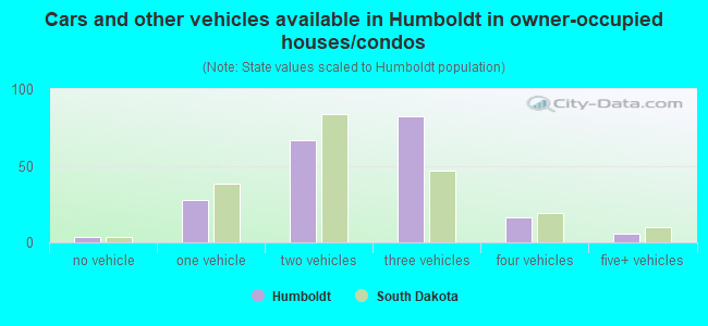 Cars and other vehicles available in Humboldt in owner-occupied houses/condos