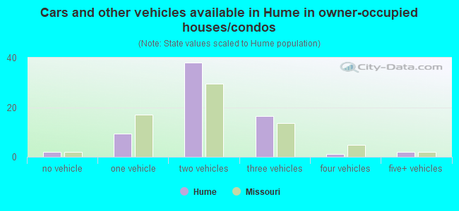 Cars and other vehicles available in Hume in owner-occupied houses/condos