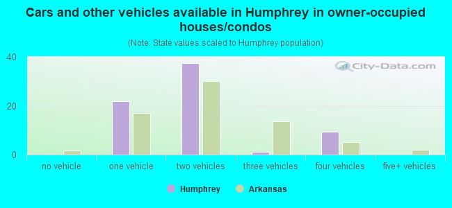 Cars and other vehicles available in Humphrey in owner-occupied houses/condos