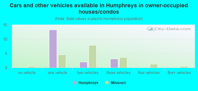 Cars and other vehicles available in Humphreys in owner-occupied houses/condos