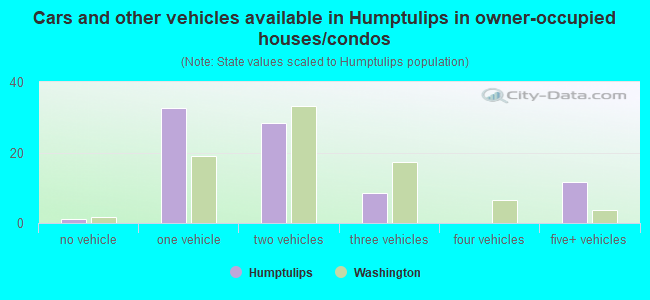 Cars and other vehicles available in Humptulips in owner-occupied houses/condos