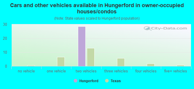 Cars and other vehicles available in Hungerford in owner-occupied houses/condos