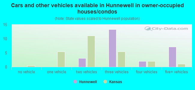 Cars and other vehicles available in Hunnewell in owner-occupied houses/condos