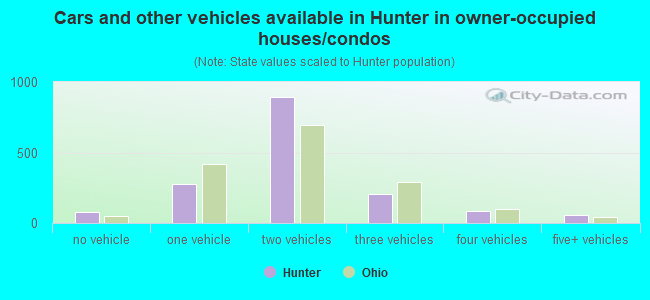 Cars and other vehicles available in Hunter in owner-occupied houses/condos