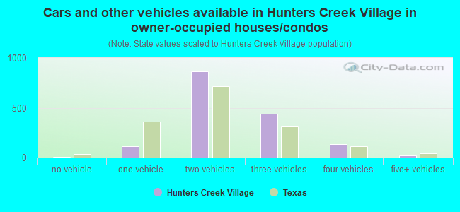 Cars and other vehicles available in Hunters Creek Village in owner-occupied houses/condos