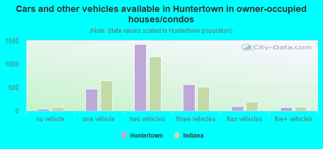 Cars and other vehicles available in Huntertown in owner-occupied houses/condos