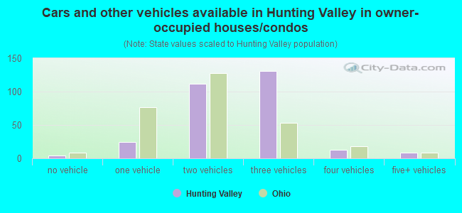 Cars and other vehicles available in Hunting Valley in owner-occupied houses/condos