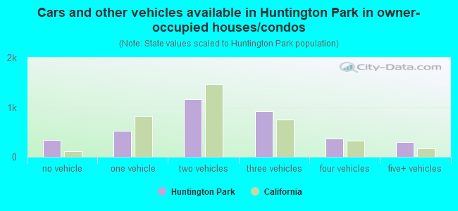 Cars and other vehicles available in Huntington Park in owner-occupied houses/condos