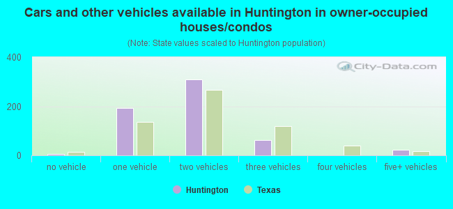 Cars and other vehicles available in Huntington in owner-occupied houses/condos