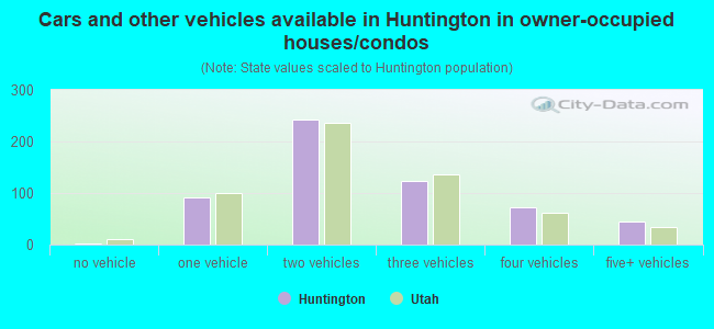 Cars and other vehicles available in Huntington in owner-occupied houses/condos