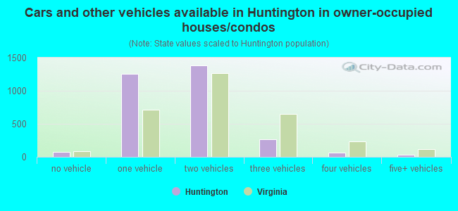 Cars and other vehicles available in Huntington in owner-occupied houses/condos