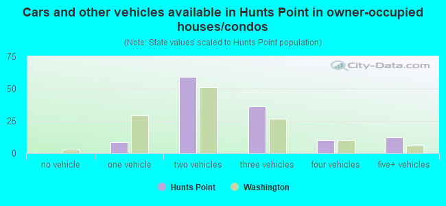 Cars and other vehicles available in Hunts Point in owner-occupied houses/condos