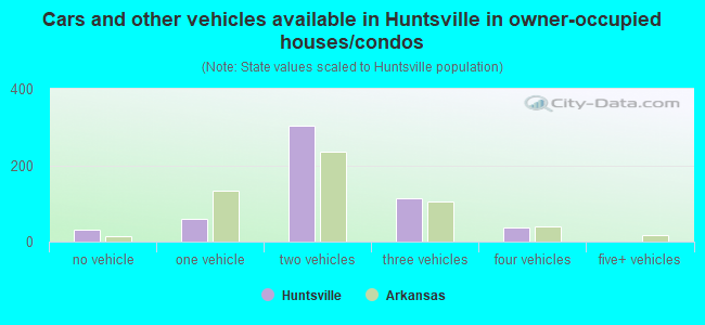 Cars and other vehicles available in Huntsville in owner-occupied houses/condos