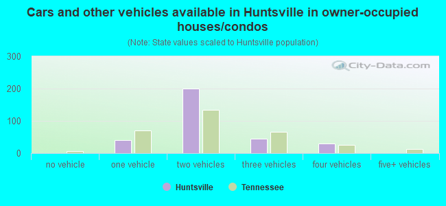 Cars and other vehicles available in Huntsville in owner-occupied houses/condos