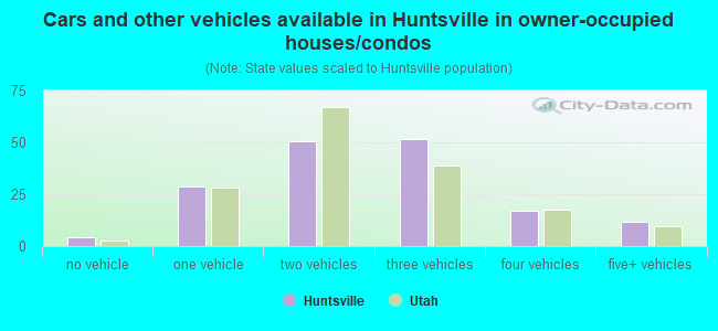 Cars and other vehicles available in Huntsville in owner-occupied houses/condos