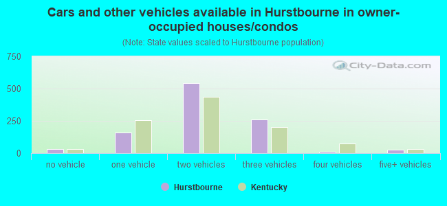 Cars and other vehicles available in Hurstbourne in owner-occupied houses/condos