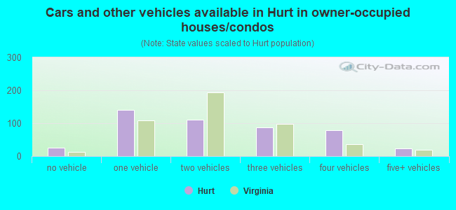 Cars and other vehicles available in Hurt in owner-occupied houses/condos