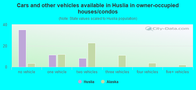Cars and other vehicles available in Huslia in owner-occupied houses/condos