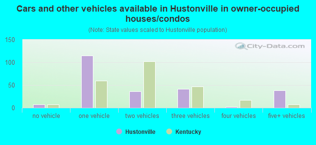 Cars and other vehicles available in Hustonville in owner-occupied houses/condos