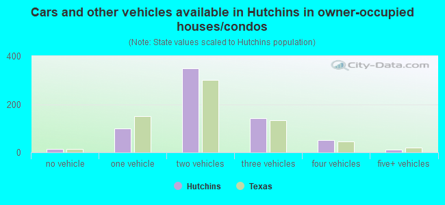 Cars and other vehicles available in Hutchins in owner-occupied houses/condos