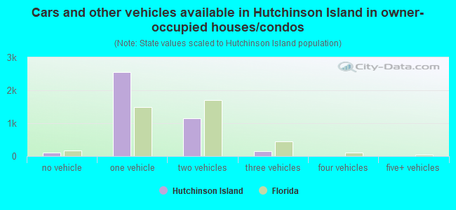 Cars and other vehicles available in Hutchinson Island in owner-occupied houses/condos