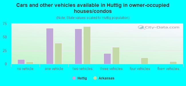 Cars and other vehicles available in Huttig in owner-occupied houses/condos