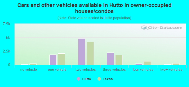 Cars and other vehicles available in Hutto in owner-occupied houses/condos