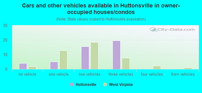 Cars and other vehicles available in Huttonsville in owner-occupied houses/condos