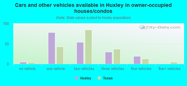 Cars and other vehicles available in Huxley in owner-occupied houses/condos