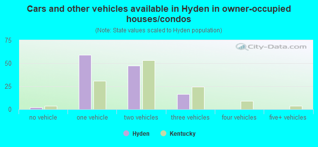 Cars and other vehicles available in Hyden in owner-occupied houses/condos