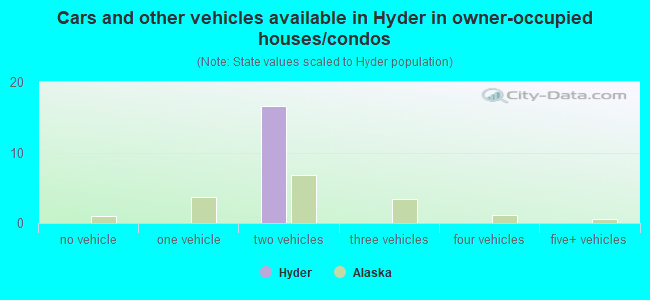 Cars and other vehicles available in Hyder in owner-occupied houses/condos