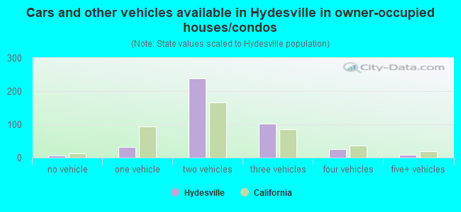 Cars and other vehicles available in Hydesville in owner-occupied houses/condos