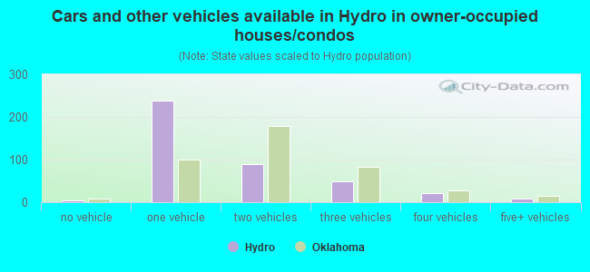 Cars and other vehicles available in Hydro in owner-occupied houses/condos