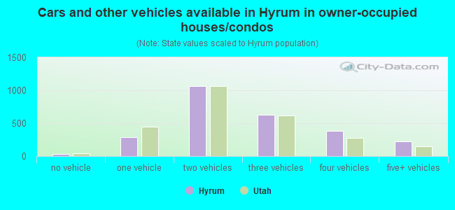 Cars and other vehicles available in Hyrum in owner-occupied houses/condos