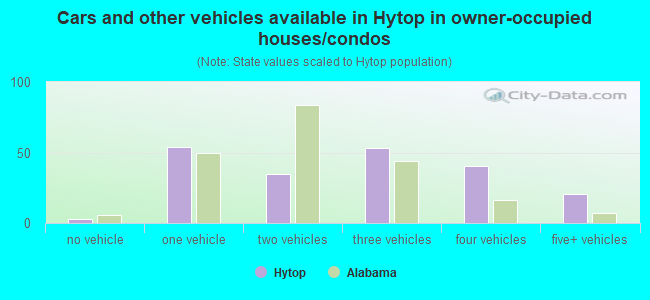 Cars and other vehicles available in Hytop in owner-occupied houses/condos