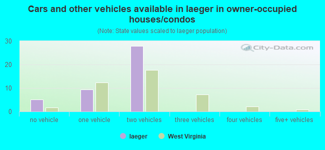 Cars and other vehicles available in Iaeger in owner-occupied houses/condos