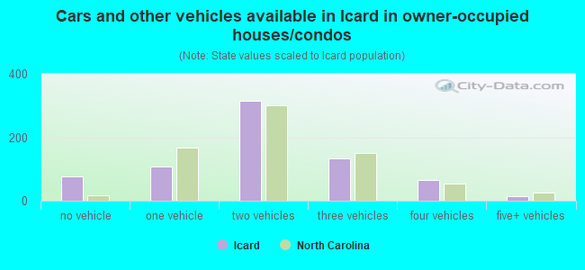 Cars and other vehicles available in Icard in owner-occupied houses/condos
