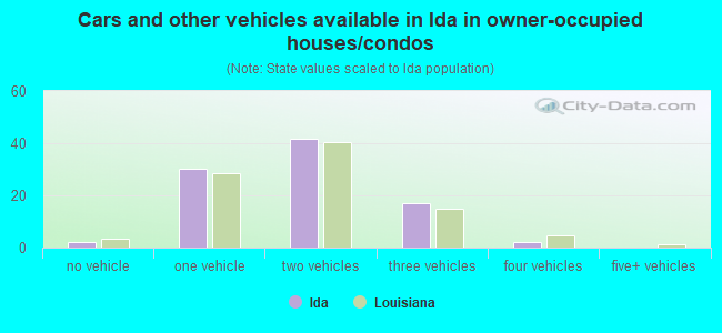 Cars and other vehicles available in Ida in owner-occupied houses/condos