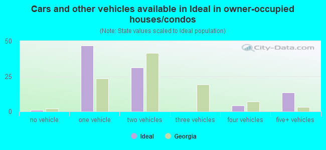 Cars and other vehicles available in Ideal in owner-occupied houses/condos
