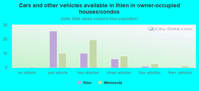 Cars and other vehicles available in Ihlen in owner-occupied houses/condos