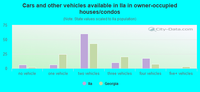 Cars and other vehicles available in Ila in owner-occupied houses/condos