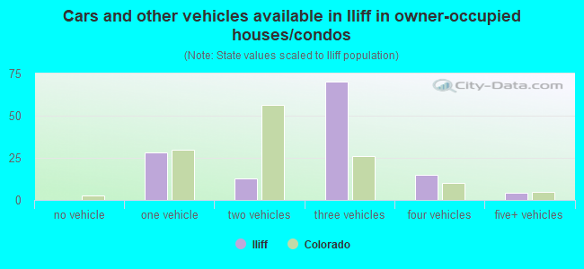 Cars and other vehicles available in Iliff in owner-occupied houses/condos