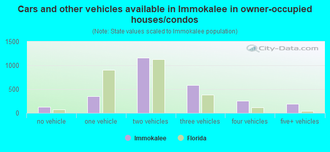 Cars and other vehicles available in Immokalee in owner-occupied houses/condos