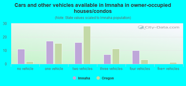 Cars and other vehicles available in Imnaha in owner-occupied houses/condos
